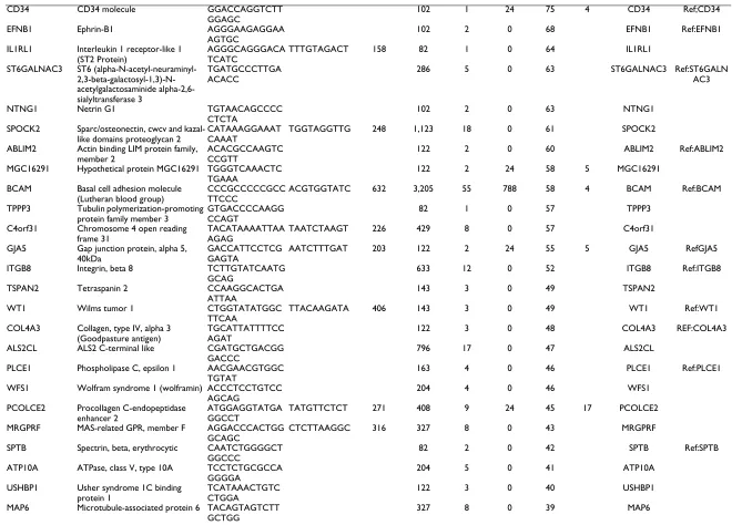 Table 1: Transcripts represented by SAGE tags enriched 30 fold or more in glomeruli (Continued)