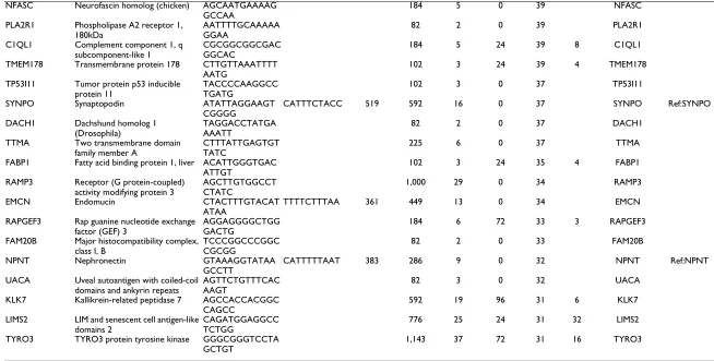 Table 1: Transcripts represented by SAGE tags enriched 30 fold or more in glomeruli (Continued)