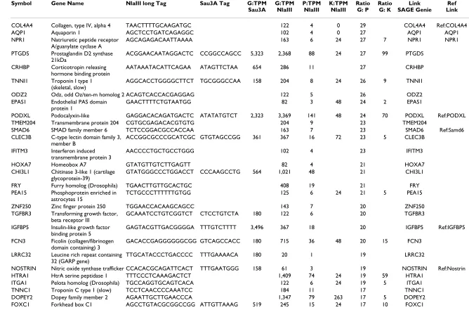 Table 2: Transcripts represented by SAGE tags enriched 10 – 30 fold in glomeruli