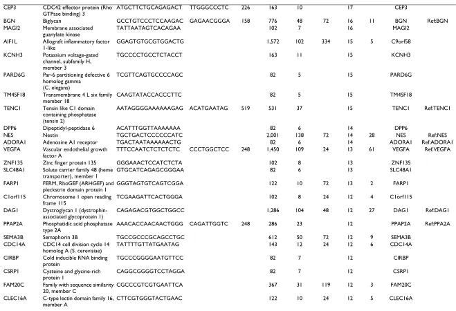 Table 2: Transcripts represented by SAGE tags enriched 10 – 30 fold in glomeruli (Continued)