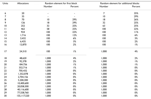 Table 2: The maximum number of units able to be allocated, dependent on RAM specification and block number.