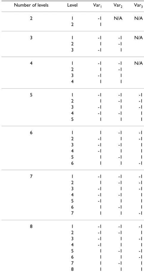Table 3: Orthogonal coding of dummy variables for nominal 