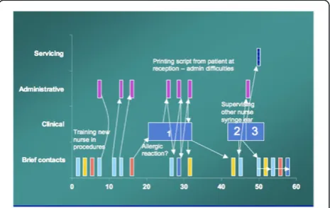 Figure 7 Space and the rapid cycling of nurse tasks.