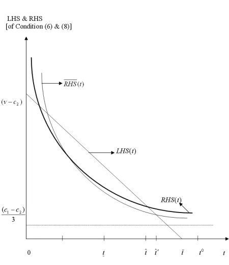 Figure 1. Transport cost and licensing contracts. 