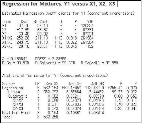 Figure 5. 3D surface plot for Calorific Value result 