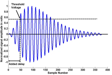 Figure 1. Reference echo signal of the 6 KHz underwater acoustic transducer. 