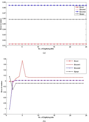 Figure 6. Resolution of the Digitizing Process (a) without envelope extraction and (b) with envelope extraction