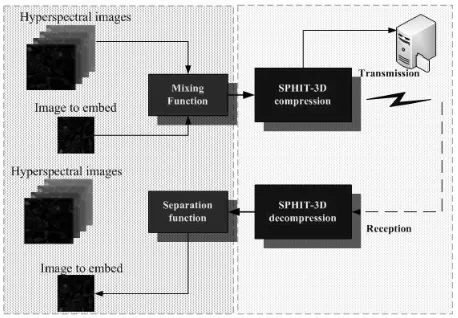 Figure 1. Multimodal Compression scheme applied to hy-perspectral images. 