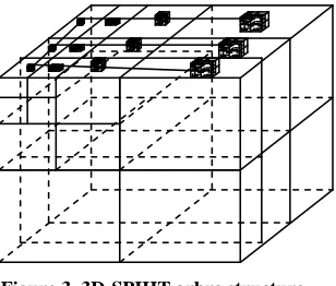 Figure 3. 3D-SPIHT arbre structure. 