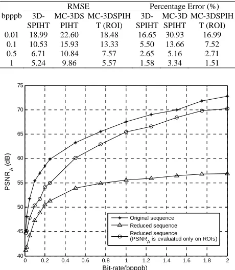 Table 1. Statistical based measures of reconstructed data for different bpppb (with and without multimodal com-pression)
