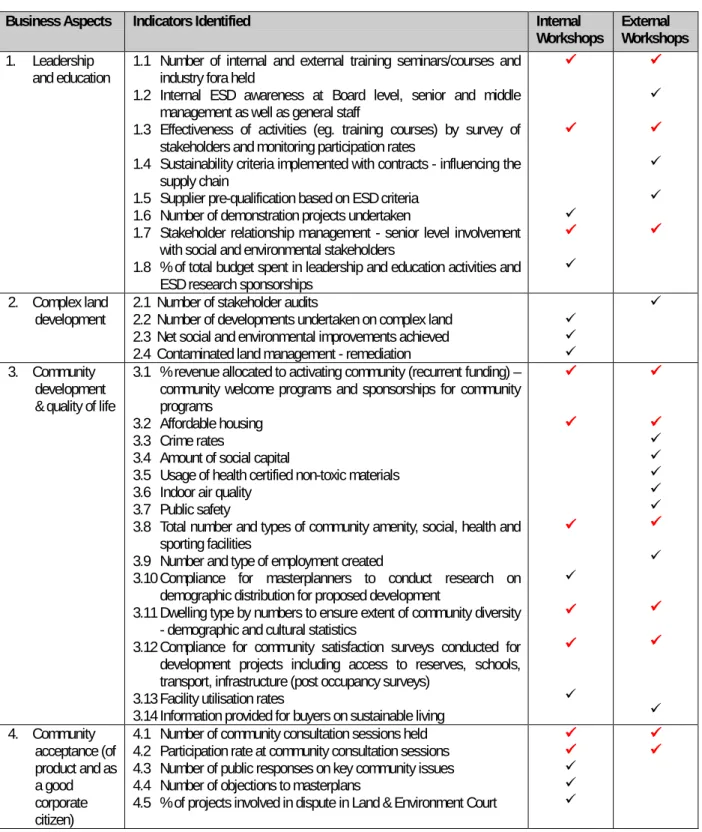Table 1 - details the comprehensive list of preliminary indicators that formed the basis of Landcom’s proposed draft TBL indicators (presented for public exhibition – see Section 6).