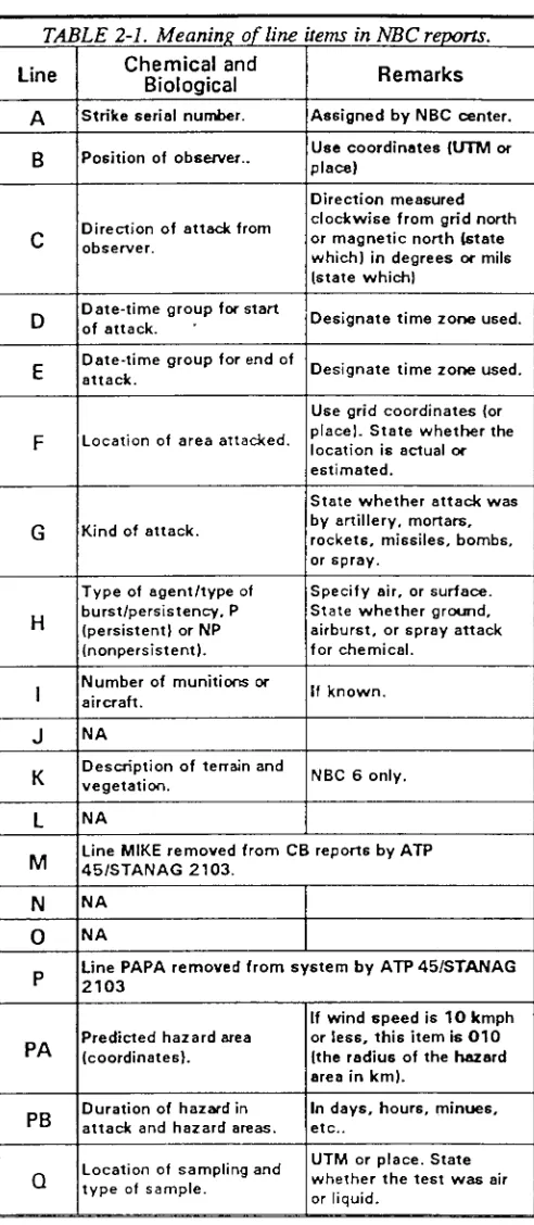 Table 2-1 and GTA 3-6-5. The following paragraphsletter used to transmit an NBC message is described indescribed each report
