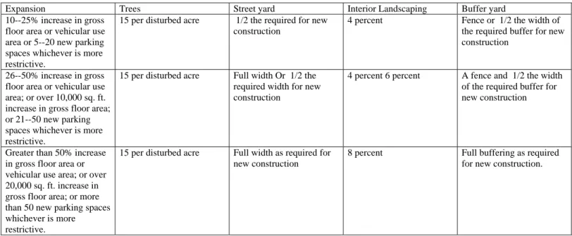 Table III. Requirements for expansion. 