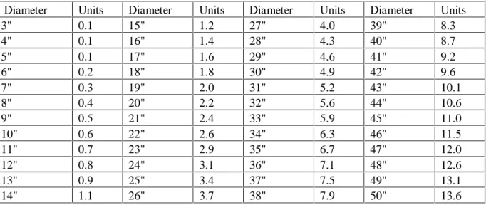 Table 2. Credit For Existing Trees (EDF) 