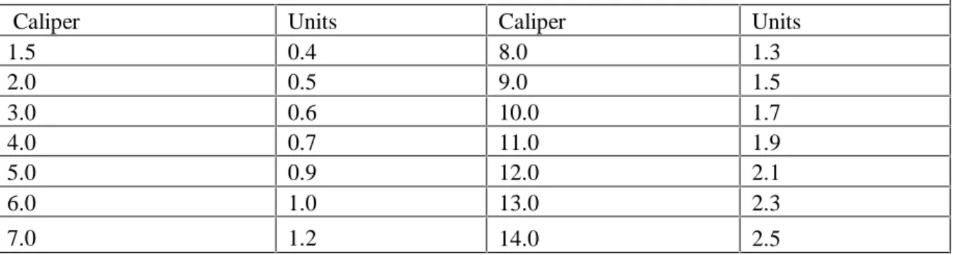 Table 3. Credit For Replacement Trees (RDF) 