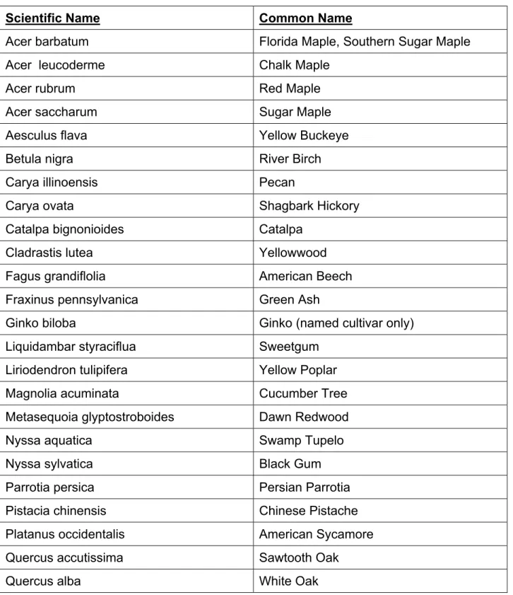 TABLE A-1  Deciduous Species 