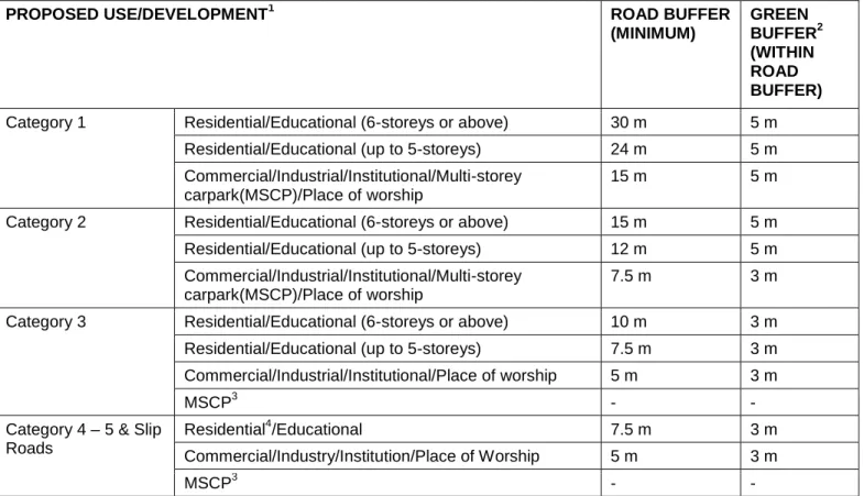 Figure 2:   Buffer Requirements Along Roads 