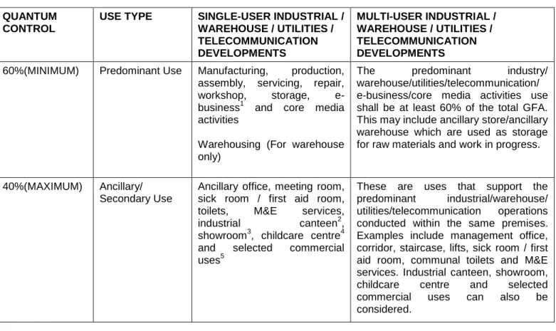 Figure 3:  Quantum Control for Industrial/Warehouse / Utilities / Telecommunication  Development 