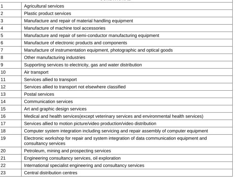 Figure 4:  Allowable &amp; Conditional Activities In The Business Parks (continued)  CONDITIONAL 