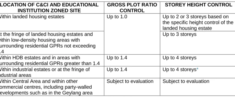 Figure 6:  Maximum Allowable Plot Ratio/Storey Height for Civic &amp; Community Institution  Developments (except for home for the aged, home for the disabled and community club/centre) 