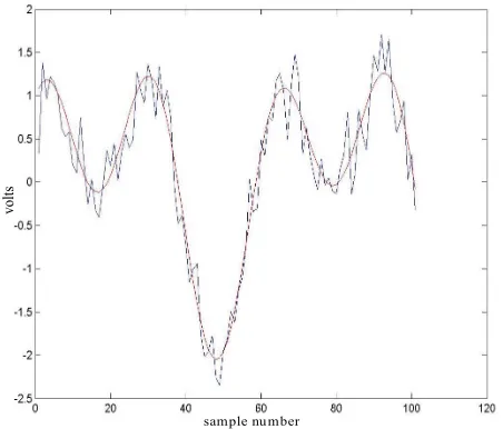 Figure 1. The tracking of the LSM algorithm to the noisy signal consisting of two sinusoidal components