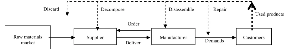 Figure 1. Framework for closed-loop supply chain system. 