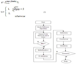 Fig. 6: Fault Node Recovery Algorithm Flow Chart 