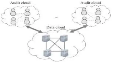 Fig 2: An Audit and Data Cloud Consistency 