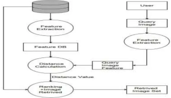 Fig 2. this means the dataflow of image retrieval system. The sample question image is given to the system