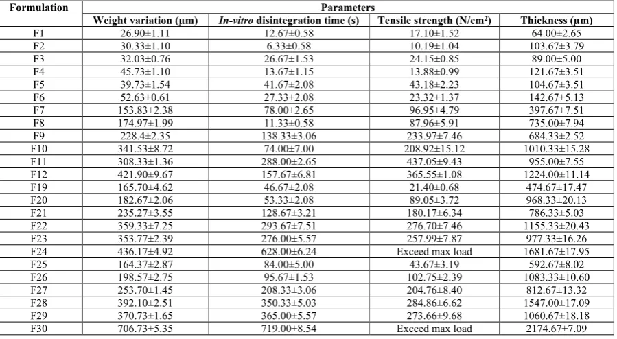 Table 2: The weight, in-vitro disintegration time, tensile strength and thickness of the ODFs  