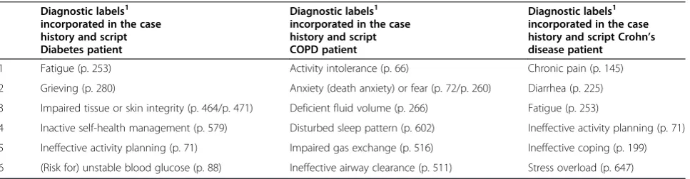 Table 1 Nursing diagnoses in actors’ script