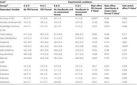 Table 3 Group means (SD) and P-values from two-way ANOVA