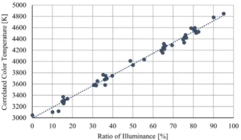 Figure 2. The correlated color temperature of cool color source light calculated by the ratio of the illuminance for cool color source light to the total illuminance of the cool and warm source light