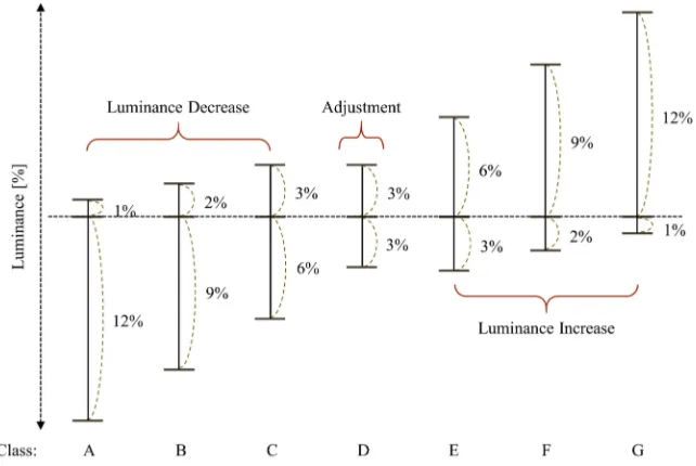 Figure 3. The variation of probable solutions of changing luminance categorized in classes to luminance decrease, luminance adjustment, and luminance increase