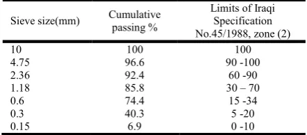 Table 1. Chemical composition and main compounds of cement  