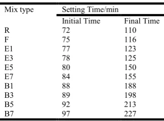 Table 8. Setting time of all mixes  