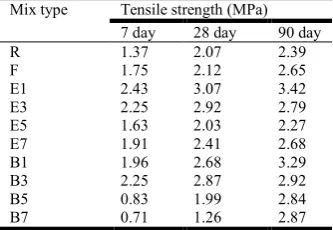 Figure 1. Compressive strength results of (PEG400) modified 