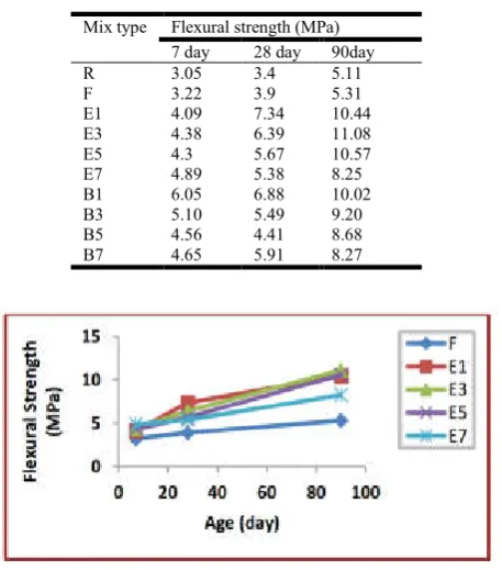 Table 11. Flexural strength values of polymer blend (PEG/PAA) modified mortar specimens  