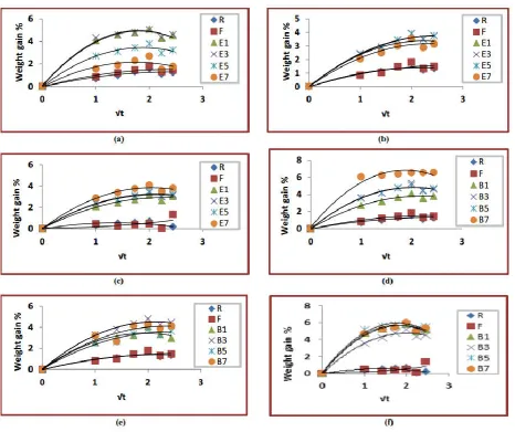 Figure 9. (a),(b),(c),(d),(e),(f) water absorption results of PEG400 and (PEG/PAA) polymer modified mortar specimens  at 7, 28 and 90 days respectively   