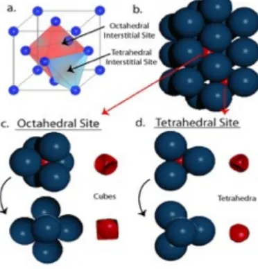 Figure 3.4: Two different types of interstitial sites (tetrhdral and octahedral sites) in a closed-packed FCC crystal  