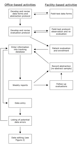 Figure 1ing with attending physicians are not included)Flowchart of organizational tasks (Note: some tasks such as obtaining IRB approval, obtaining facility participation, and interact-Flowchart of organizational tasks (Note: some tasks such as obtaining IRB approval, obtaining facility participation, and interact-Figure 2)