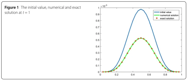 Figure 1 The initial value, numerical and exact