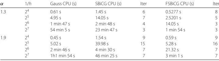 Table 1 Spatial convergence rates in L2 and temporal rates