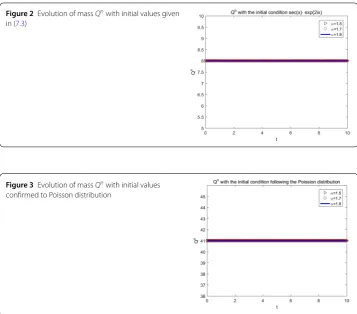 Figure 2 Evolution of mass Qn with initial values given