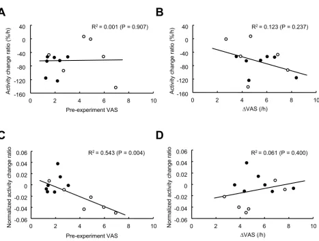 Figure 7Subjective-activity correlationsSubjective-activity correlations. Subjective scale correlations for the signal changes of the visual (A, B) and auditory (C, D) cor-tices are shown
