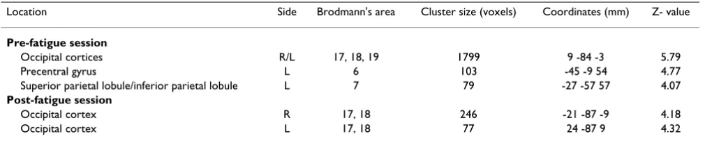 Table 1: Brain regions activated by visual search in the pre- and post-fatigue sessions.