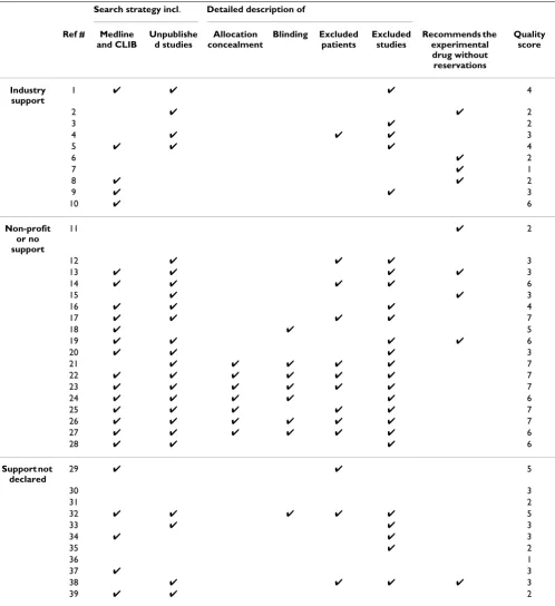 Table 1: Characteristics of included meta-analyses.