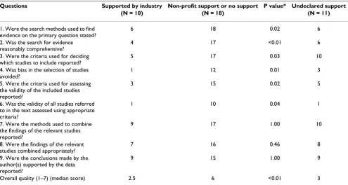 Table 2: Methodological quality of meta-analyses. 