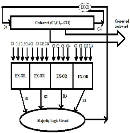 Fig. 1. ML Decoder for error correction (Dandem Sudhakar and Indrani, 2015)  