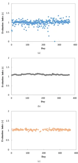 Table 2. Mean value and standard deviation of the annual evaluation index. 